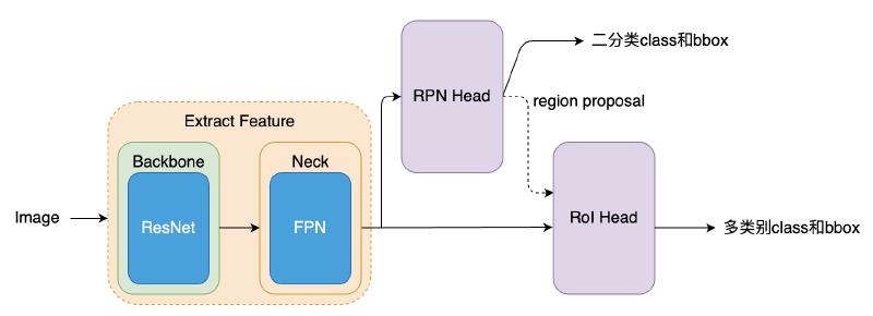 Featured image of post 基于mmdetection源码:Faster R-CNN算法解读