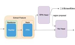 Featured image of post 基于mmdetection源码:Faster R-CNN算法解读