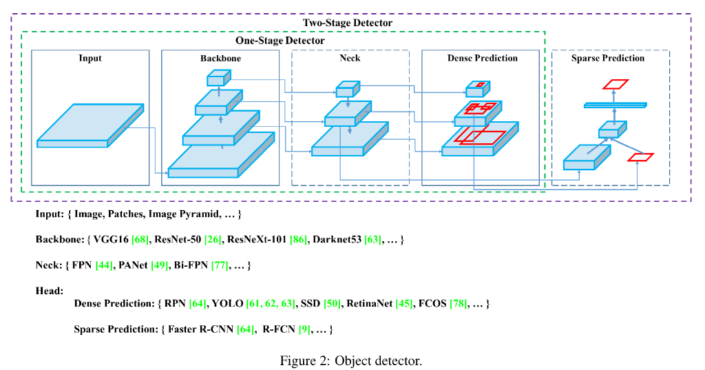 基于mmdetection源码Faster RCNN算法解读